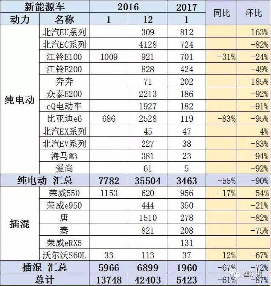 1月新能源车销量榜：荣威e550夺冠